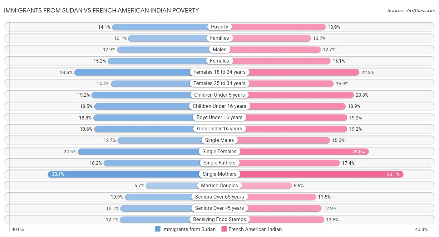 Immigrants from Sudan vs French American Indian Poverty