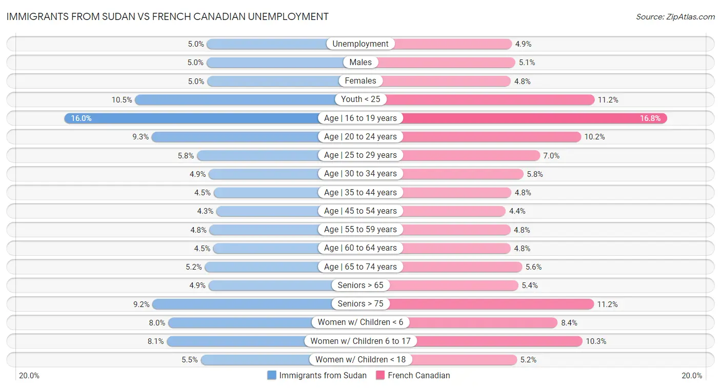 Immigrants from Sudan vs French Canadian Unemployment