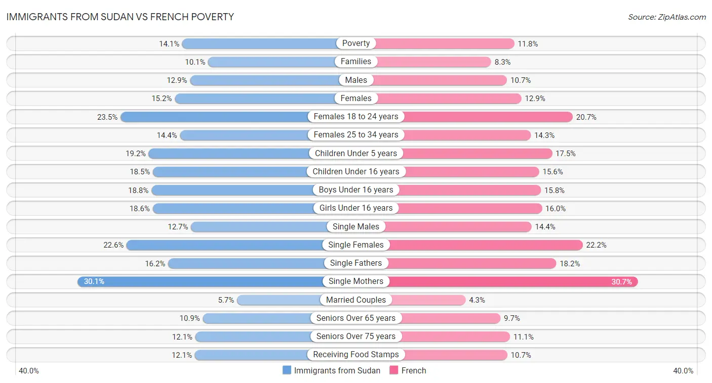 Immigrants from Sudan vs French Poverty