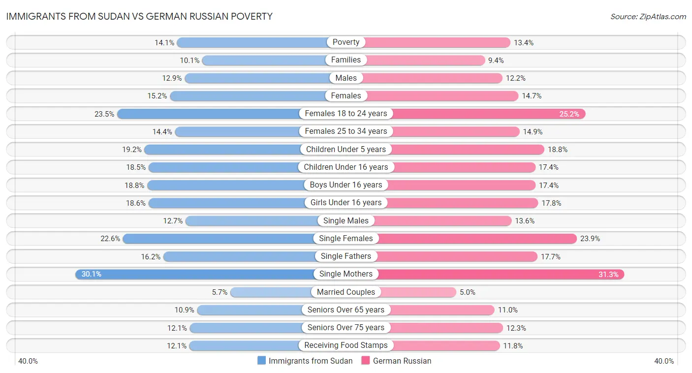 Immigrants from Sudan vs German Russian Poverty