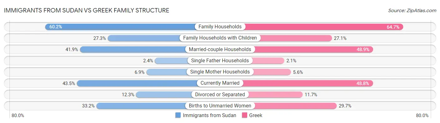 Immigrants from Sudan vs Greek Family Structure