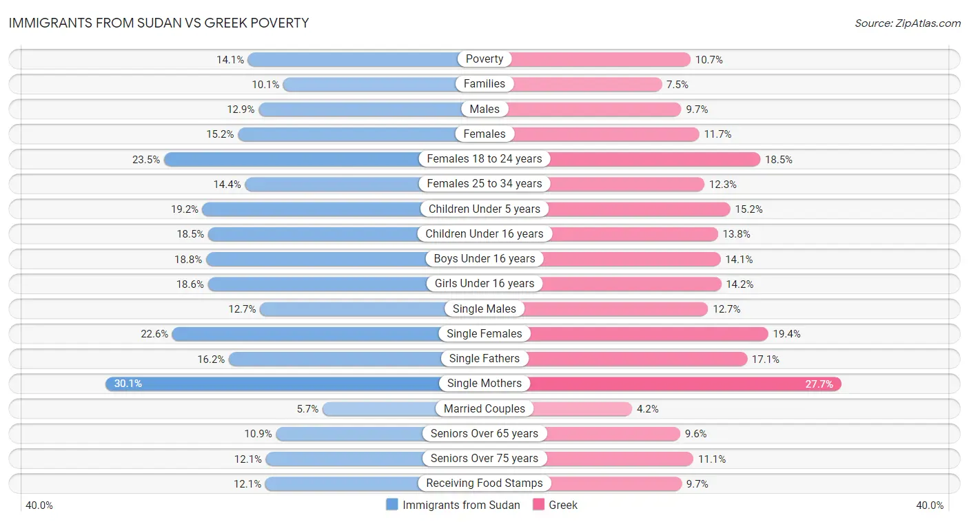 Immigrants from Sudan vs Greek Poverty