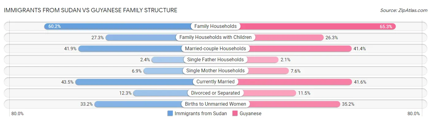 Immigrants from Sudan vs Guyanese Family Structure