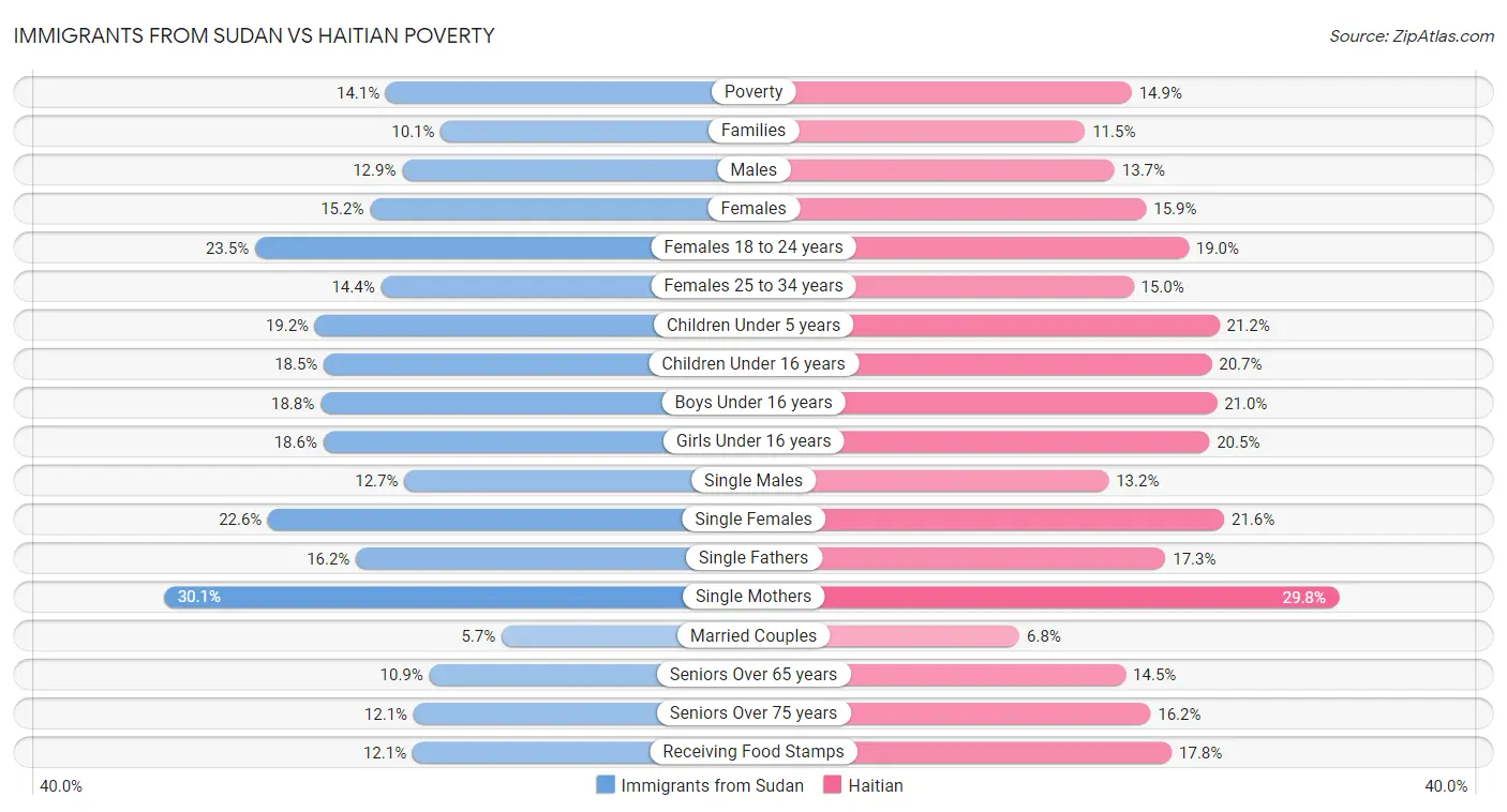 Immigrants from Sudan vs Haitian Poverty