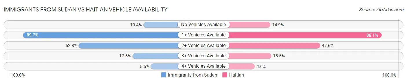 Immigrants from Sudan vs Haitian Vehicle Availability