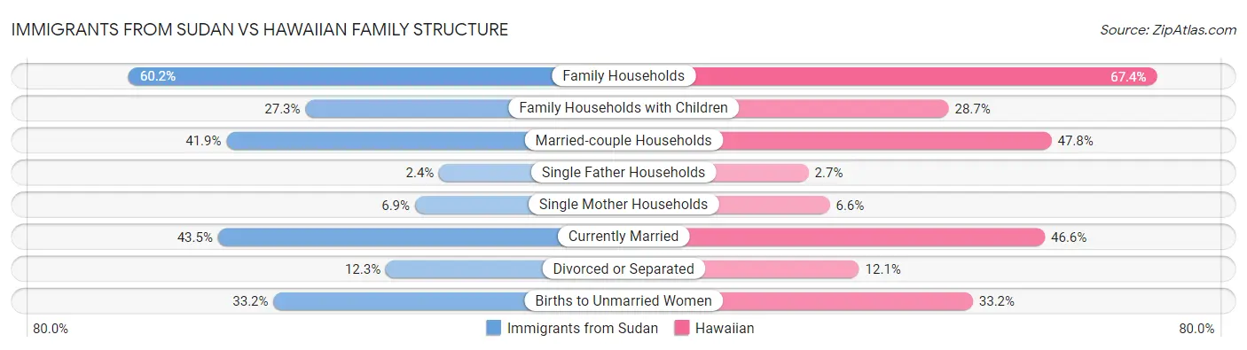 Immigrants from Sudan vs Hawaiian Family Structure