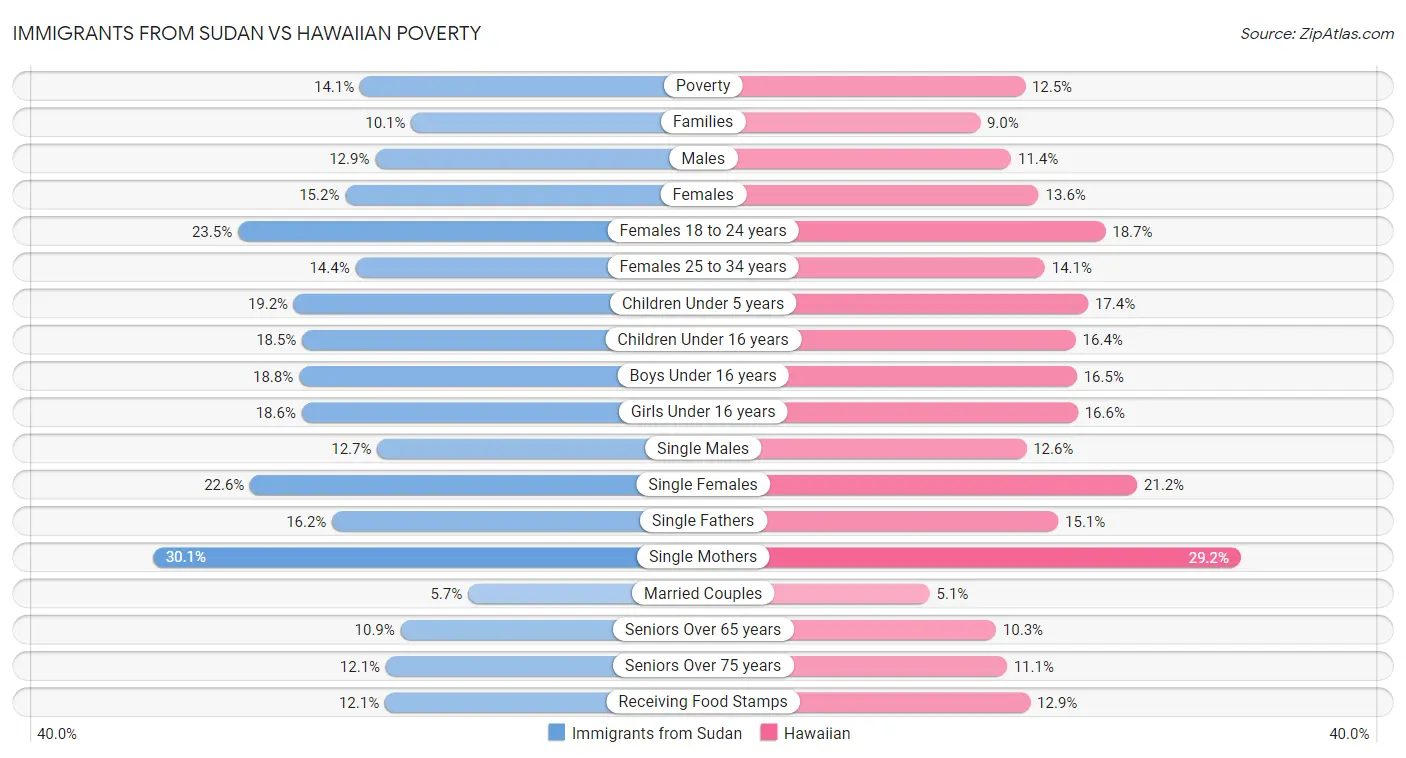 Immigrants from Sudan vs Hawaiian Poverty