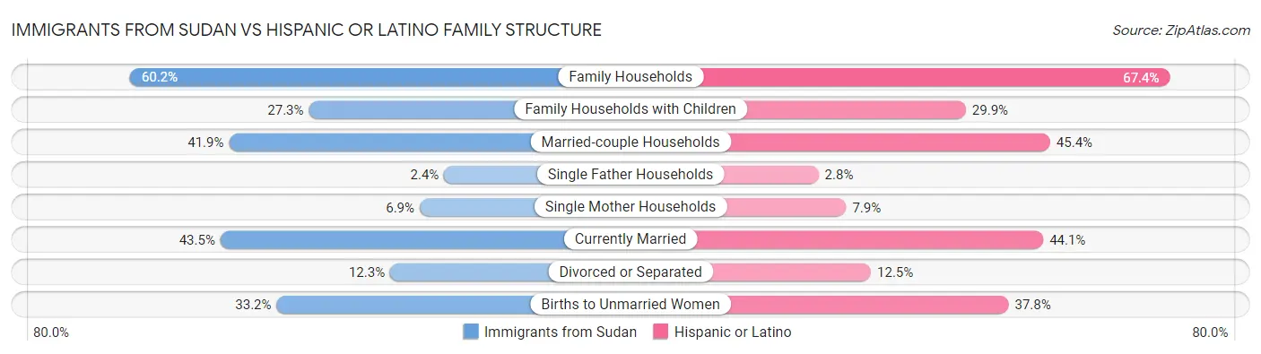 Immigrants from Sudan vs Hispanic or Latino Family Structure