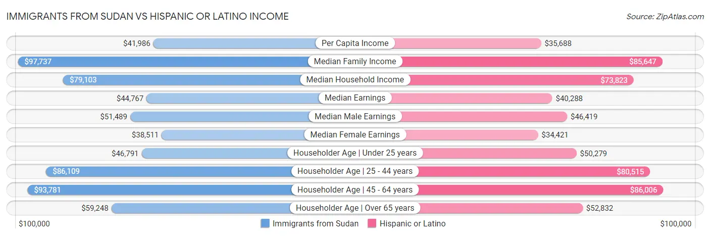 Immigrants from Sudan vs Hispanic or Latino Income