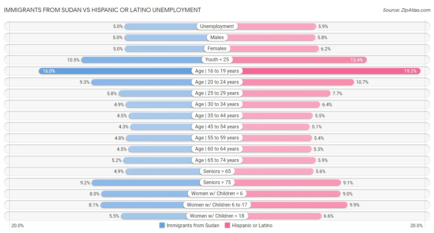 Immigrants from Sudan vs Hispanic or Latino Unemployment