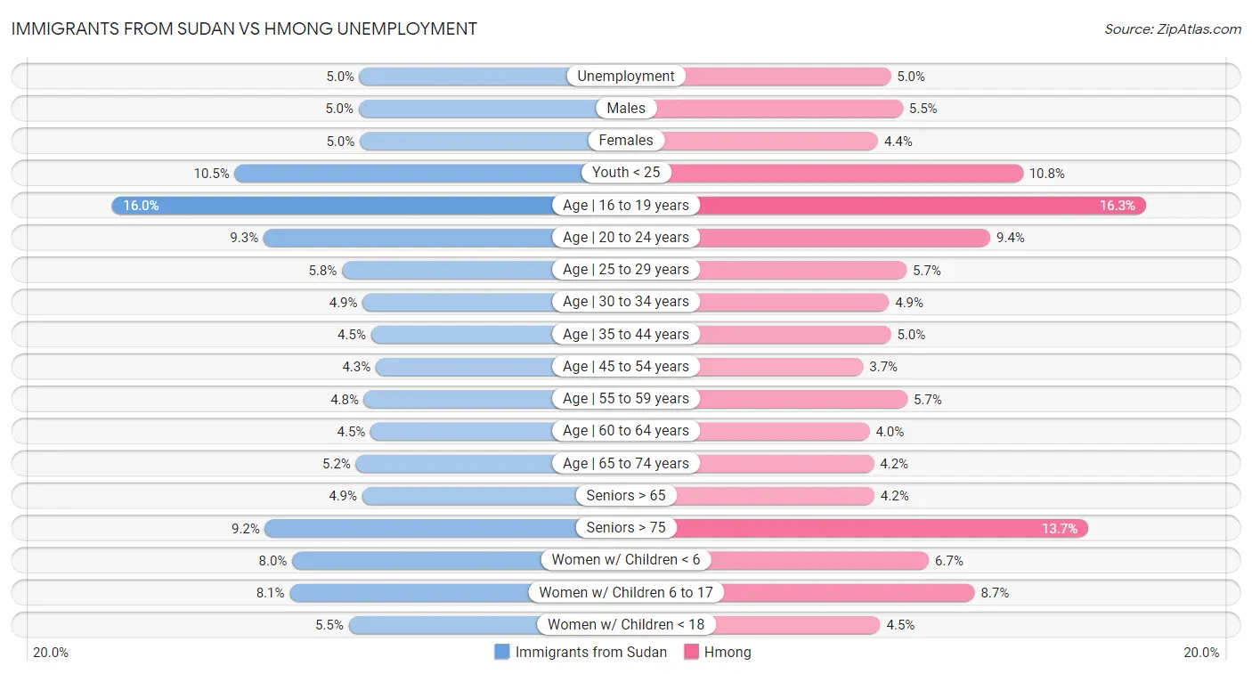 Immigrants from Sudan vs Hmong Unemployment