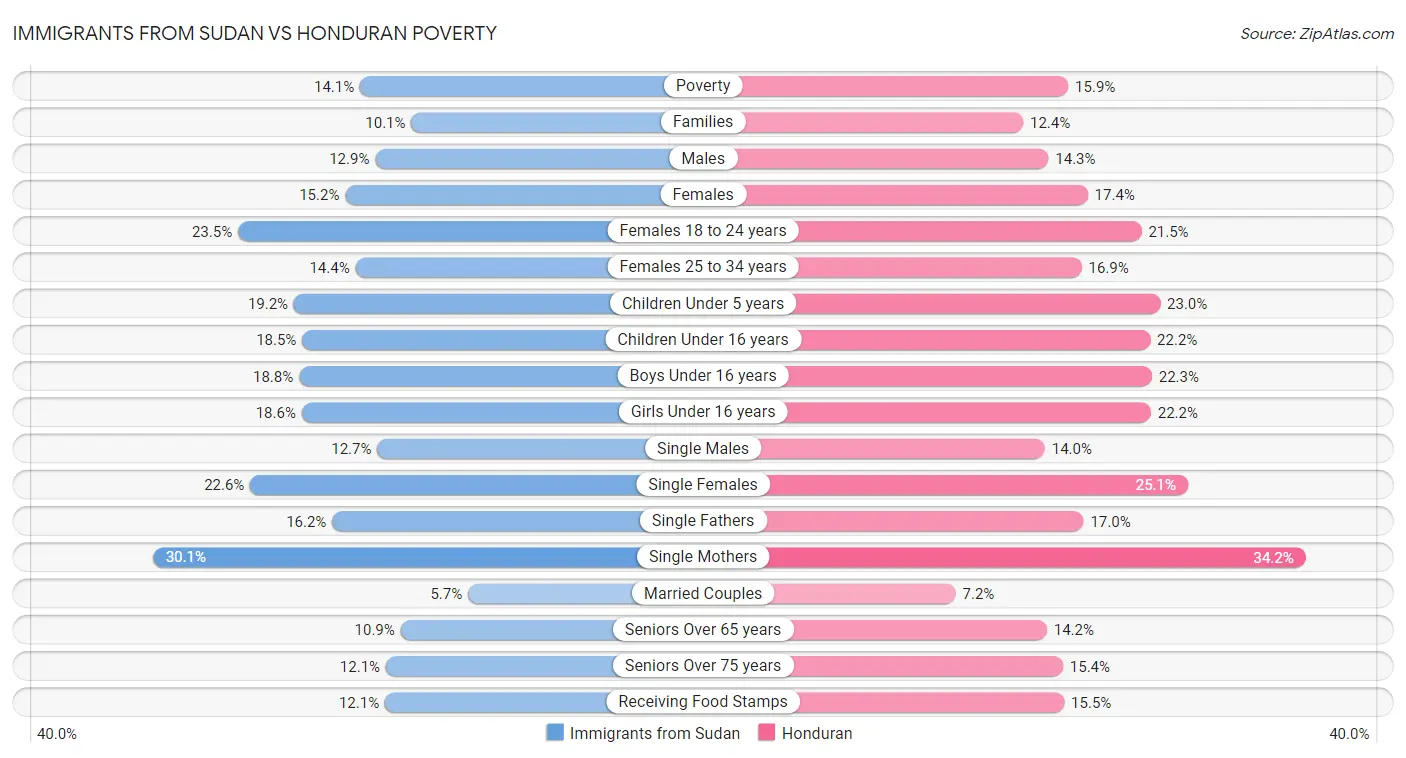 Immigrants from Sudan vs Honduran Poverty