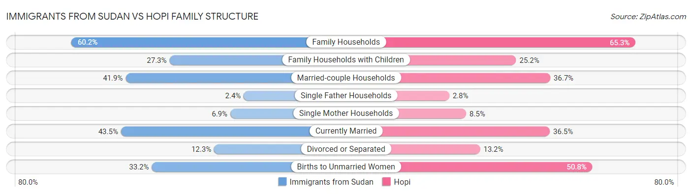 Immigrants from Sudan vs Hopi Family Structure
