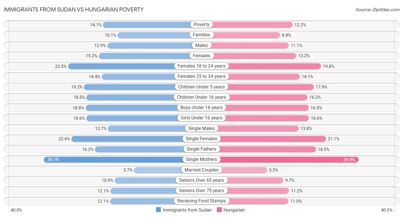 Immigrants from Sudan vs Hungarian Poverty