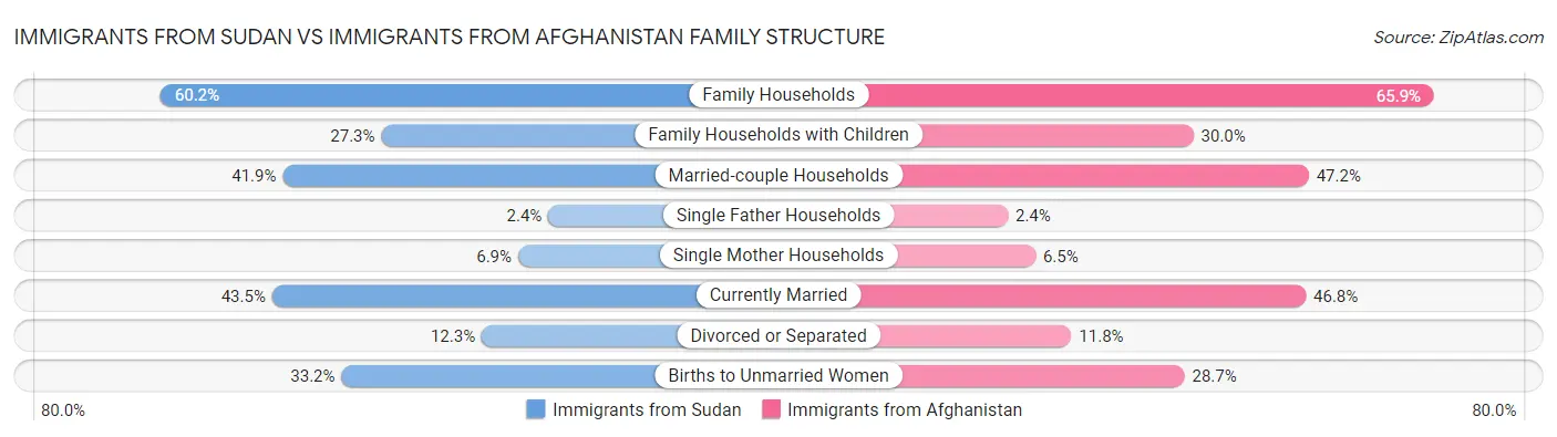 Immigrants from Sudan vs Immigrants from Afghanistan Family Structure