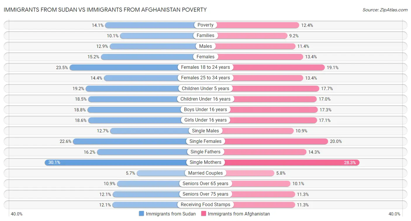 Immigrants from Sudan vs Immigrants from Afghanistan Poverty