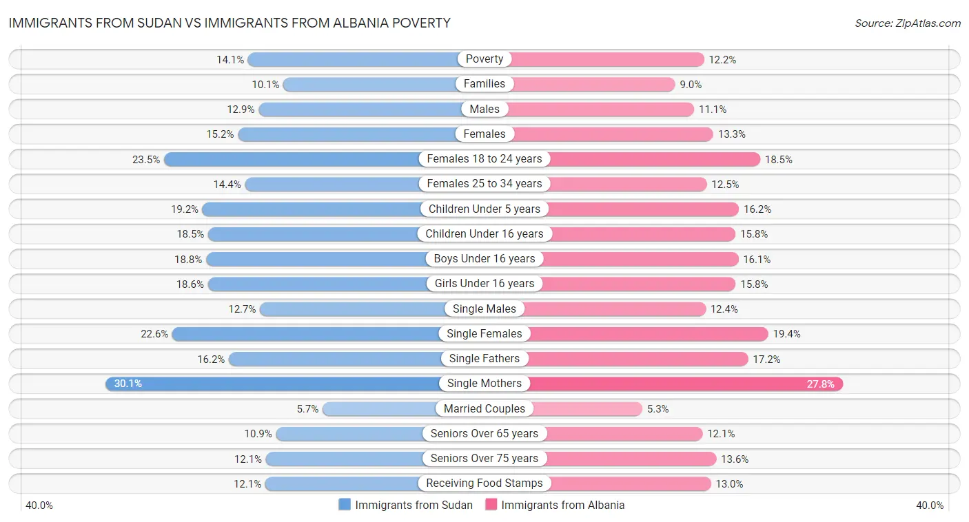 Immigrants from Sudan vs Immigrants from Albania Poverty