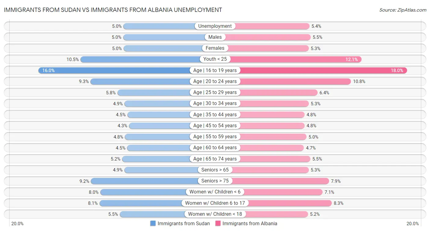 Immigrants from Sudan vs Immigrants from Albania Unemployment