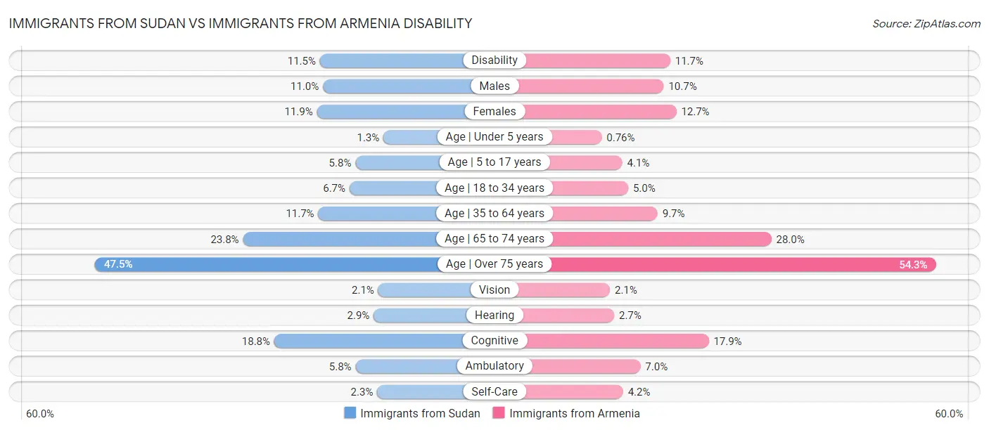 Immigrants from Sudan vs Immigrants from Armenia Disability