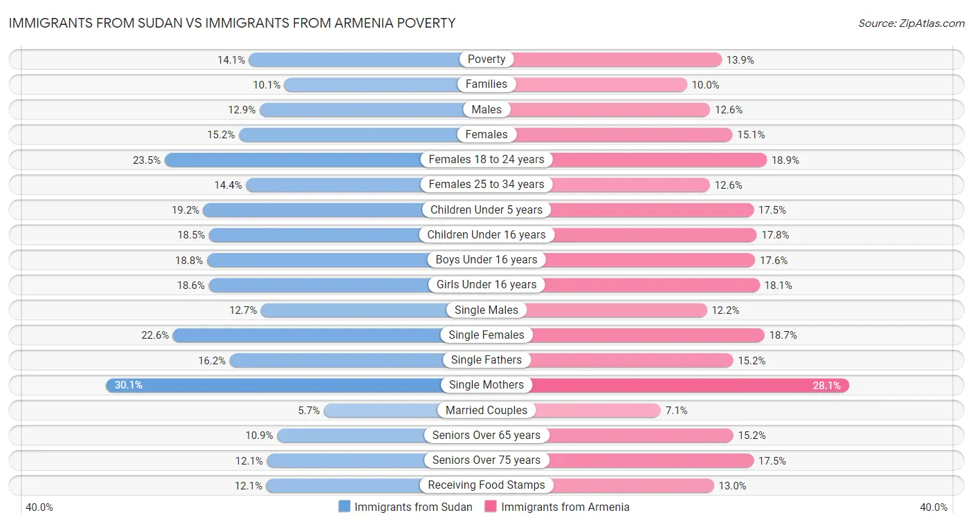 Immigrants from Sudan vs Immigrants from Armenia Poverty