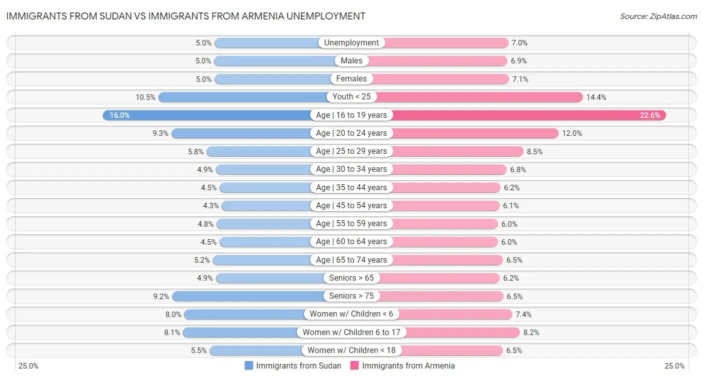 Immigrants from Sudan vs Immigrants from Armenia Unemployment