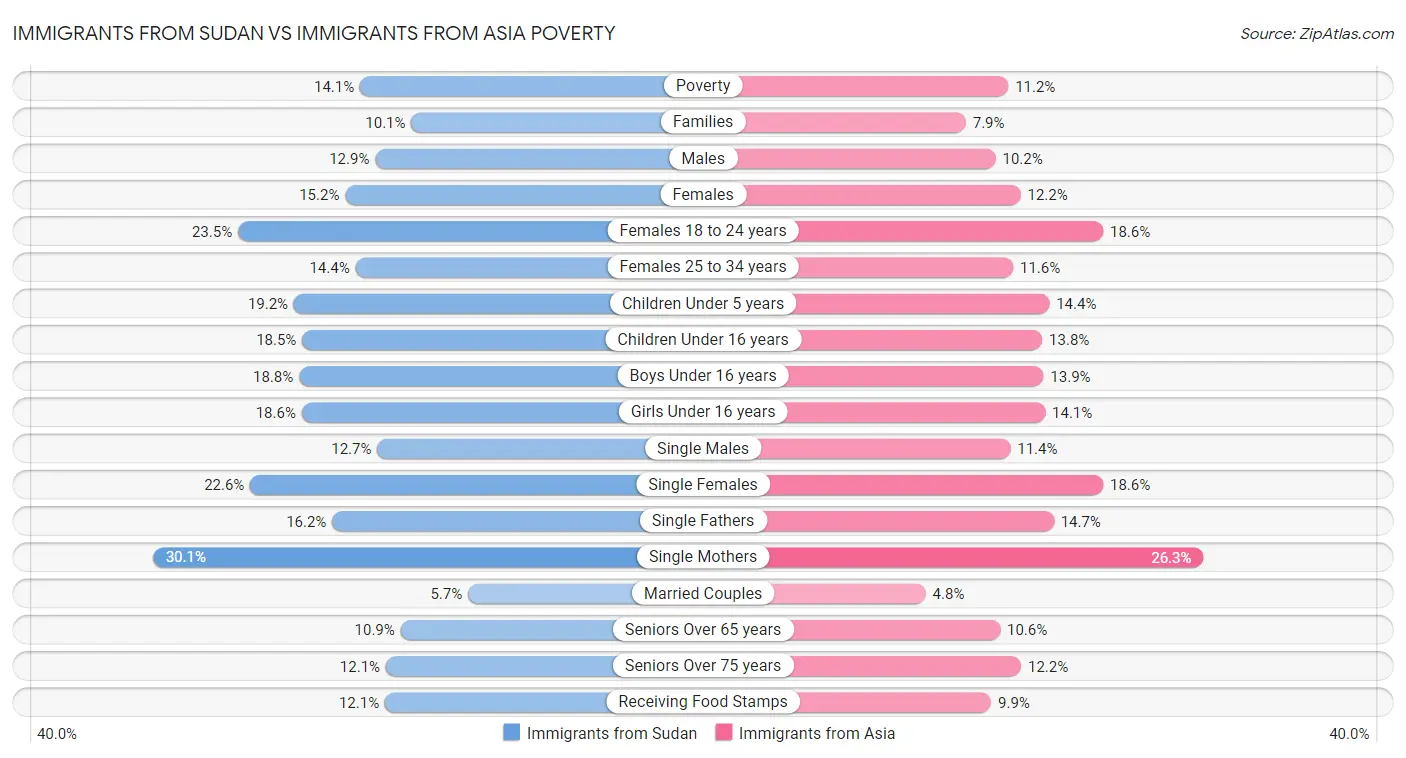 Immigrants from Sudan vs Immigrants from Asia Poverty