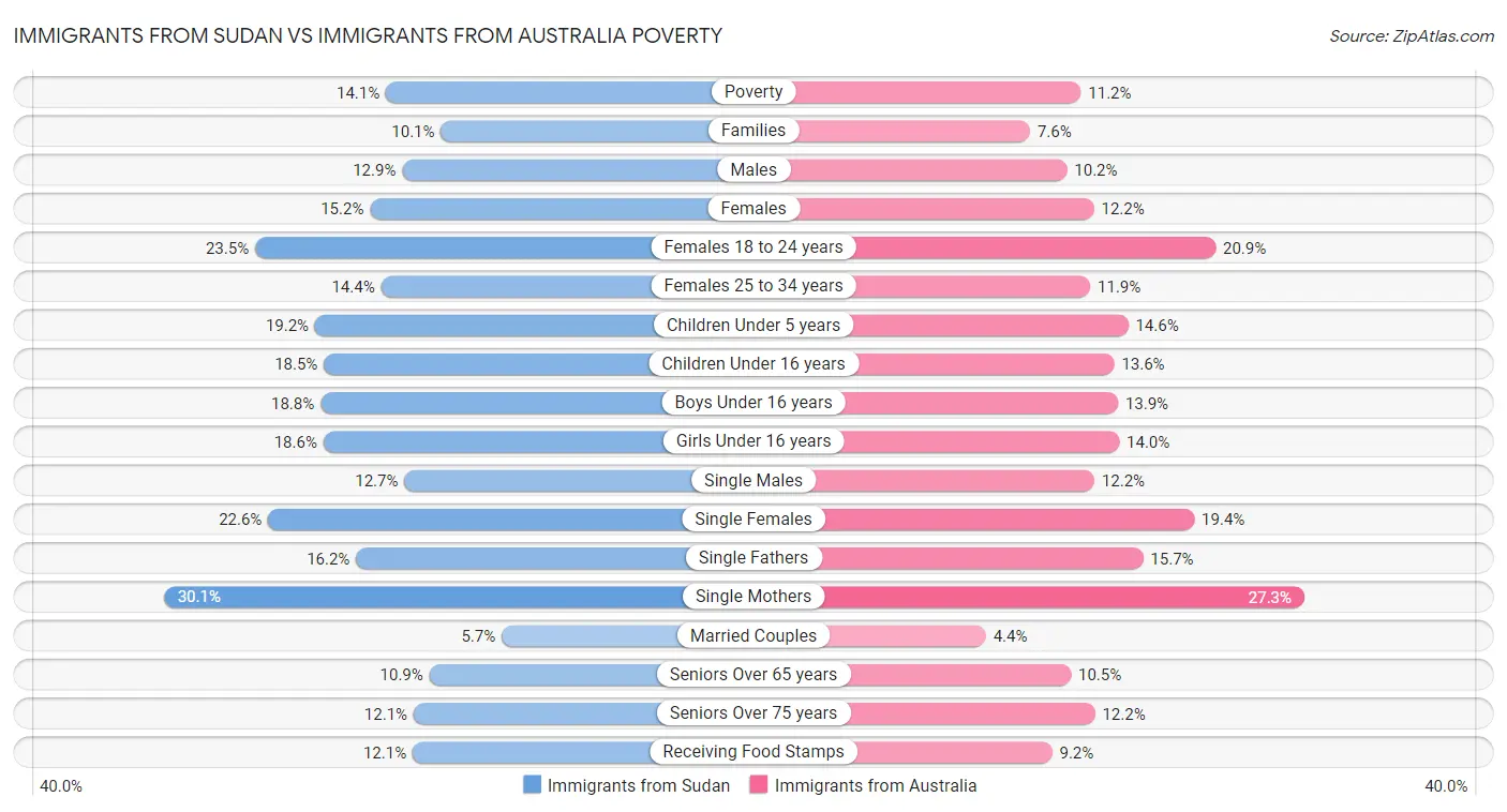 Immigrants from Sudan vs Immigrants from Australia Poverty