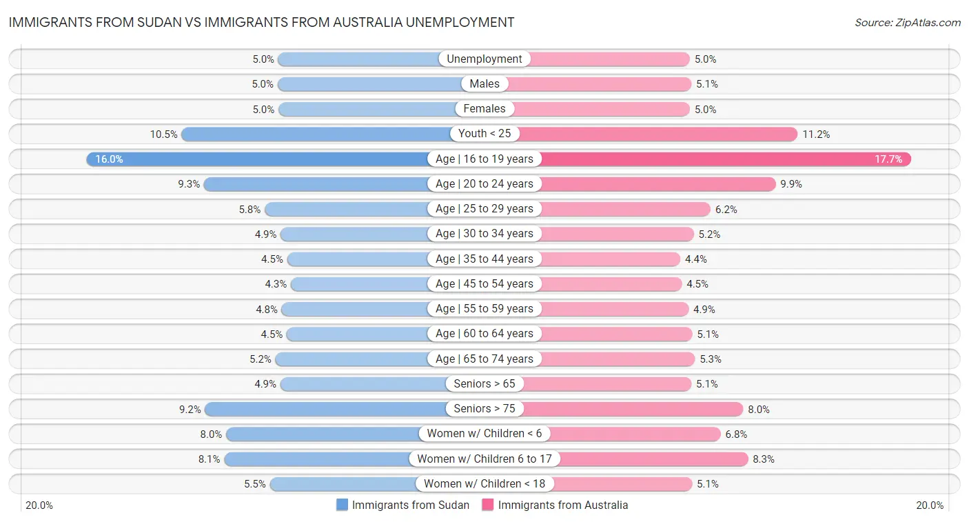 Immigrants from Sudan vs Immigrants from Australia Unemployment