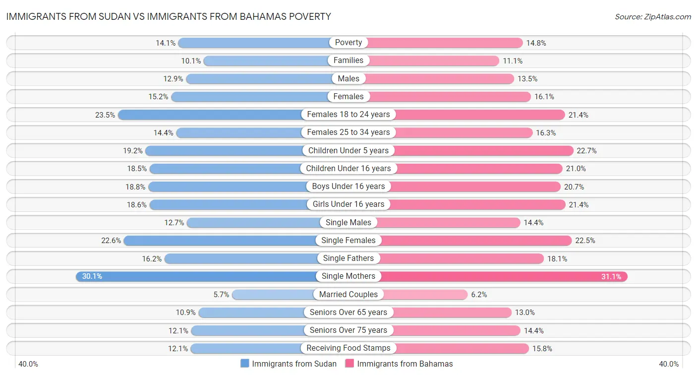 Immigrants from Sudan vs Immigrants from Bahamas Poverty