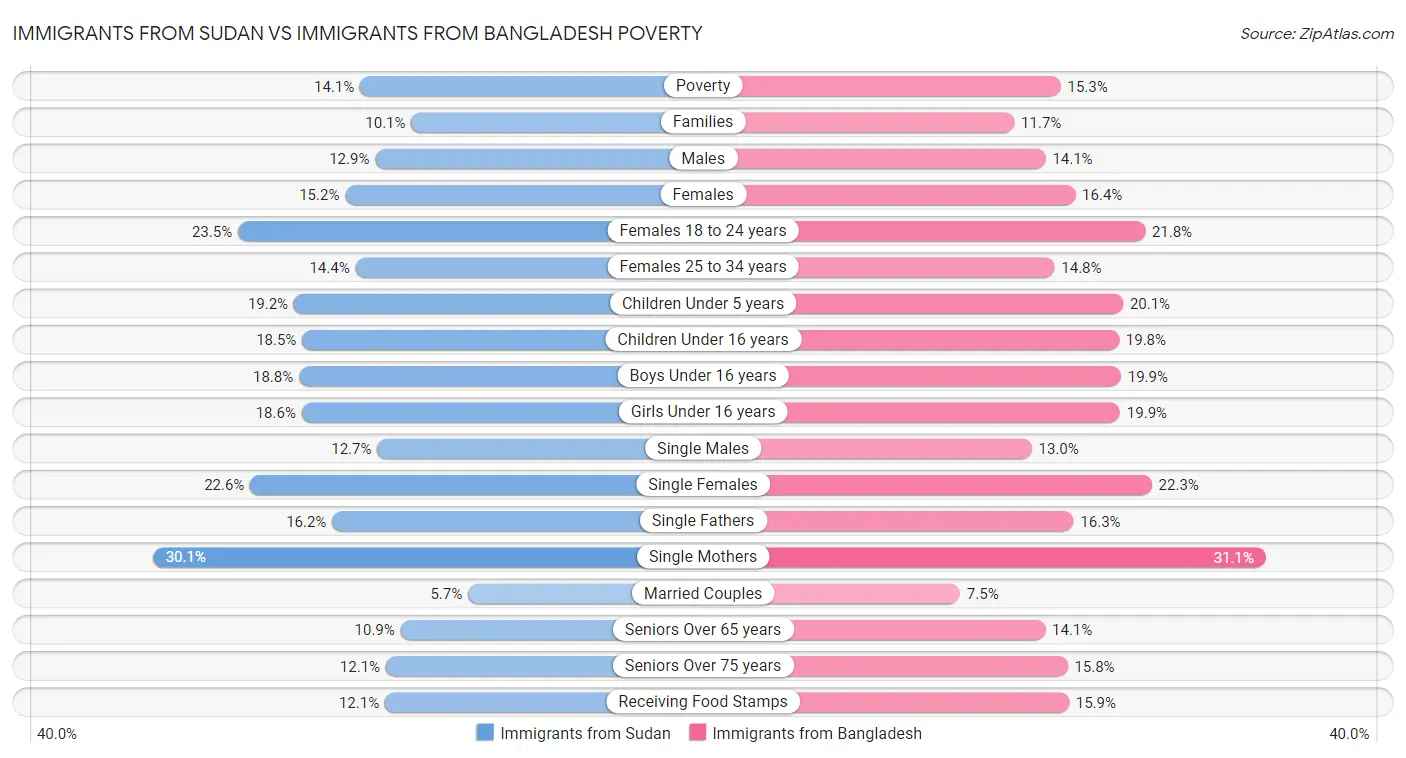 Immigrants from Sudan vs Immigrants from Bangladesh Poverty