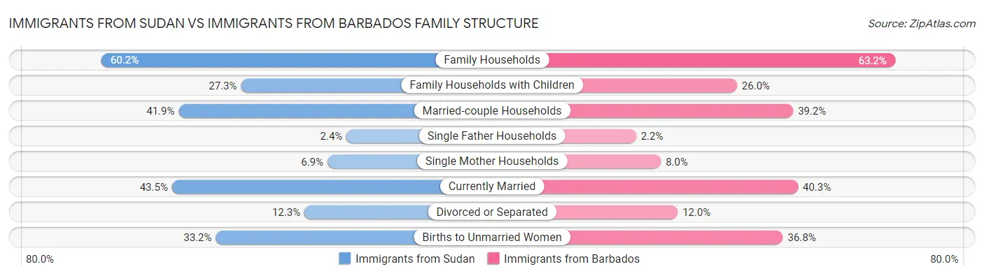 Immigrants from Sudan vs Immigrants from Barbados Family Structure