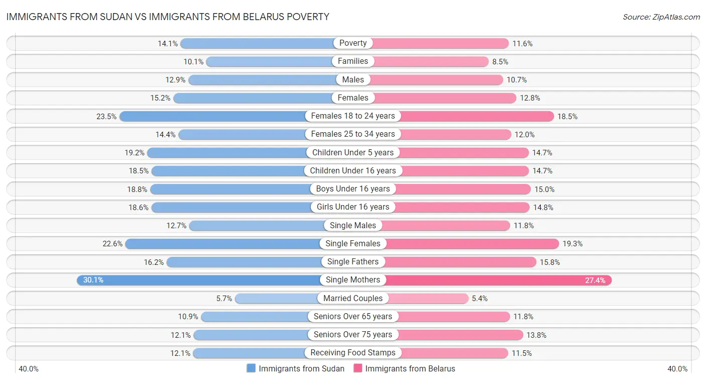 Immigrants from Sudan vs Immigrants from Belarus Poverty