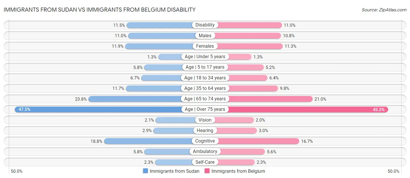 Immigrants from Sudan vs Immigrants from Belgium Disability
