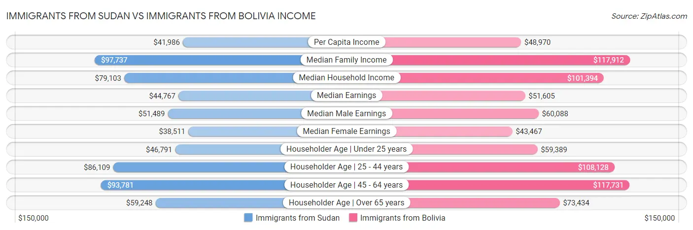 Immigrants from Sudan vs Immigrants from Bolivia Income