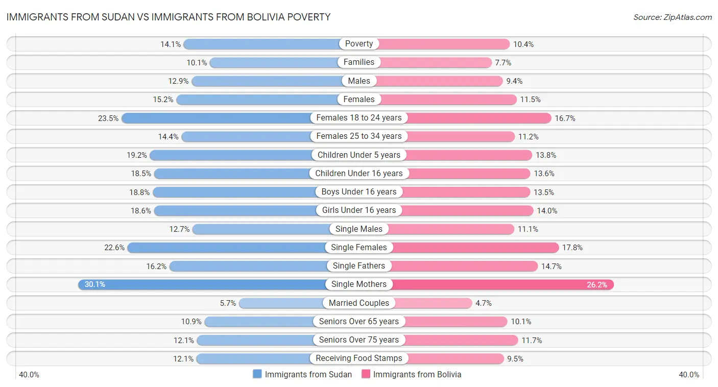 Immigrants from Sudan vs Immigrants from Bolivia Poverty