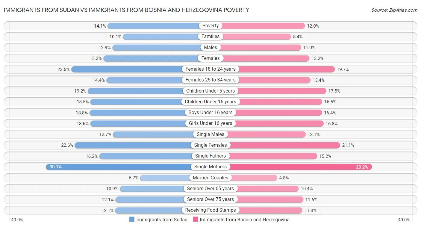 Immigrants from Sudan vs Immigrants from Bosnia and Herzegovina Poverty