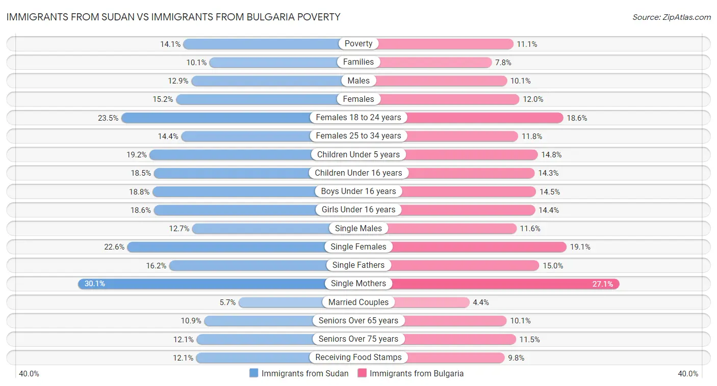 Immigrants from Sudan vs Immigrants from Bulgaria Poverty