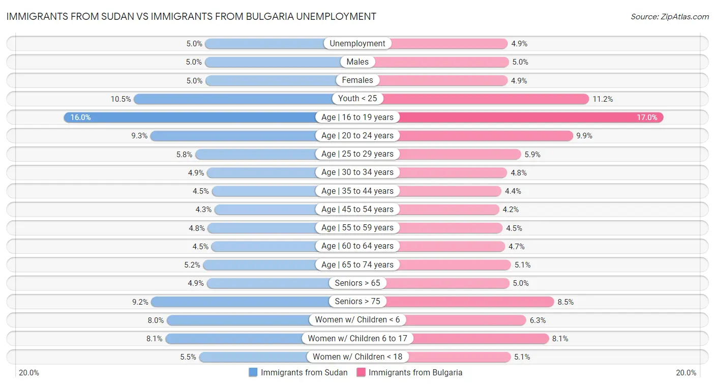 Immigrants from Sudan vs Immigrants from Bulgaria Unemployment
