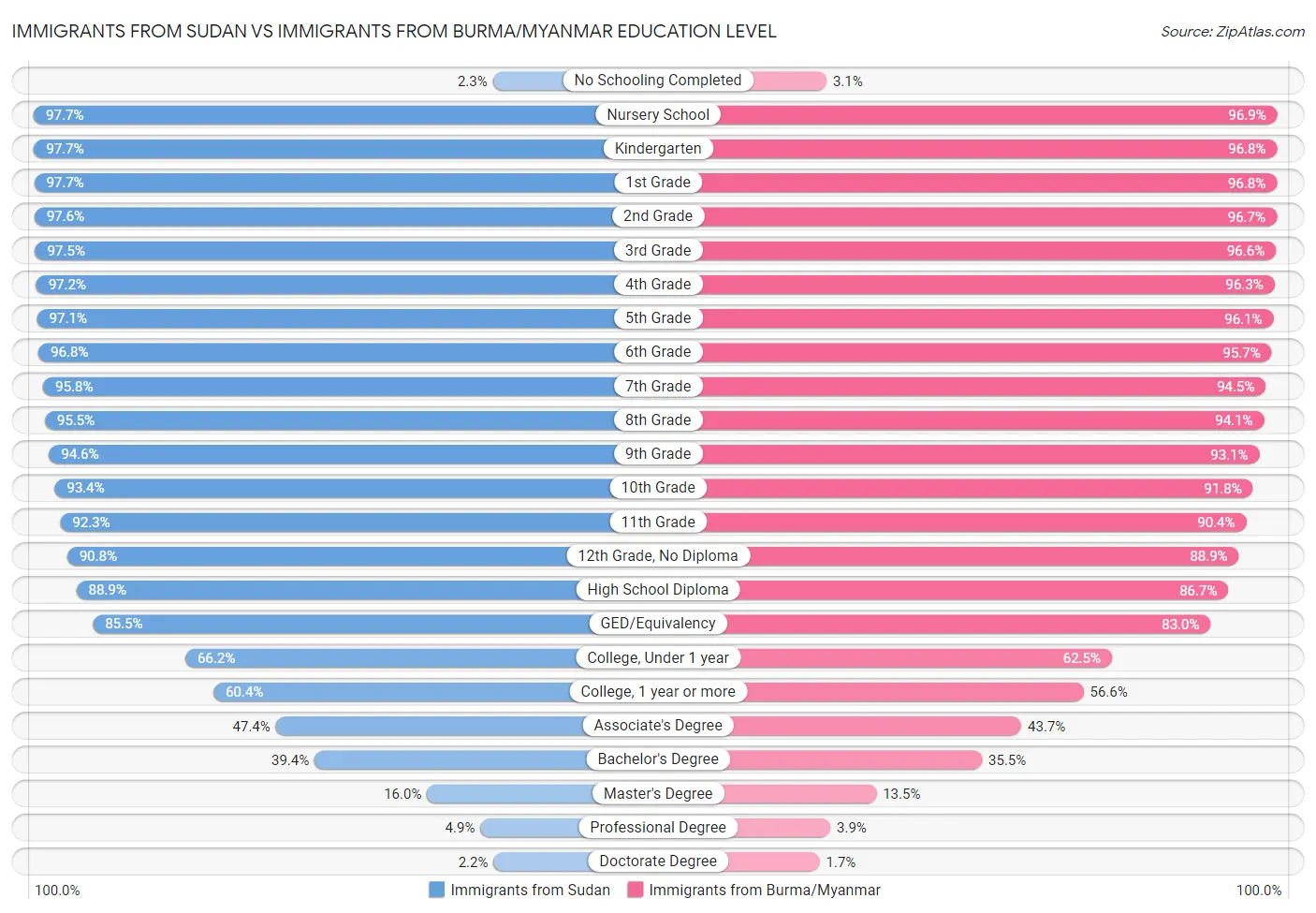Immigrants from Sudan vs Immigrants from Burma/Myanmar Education Level