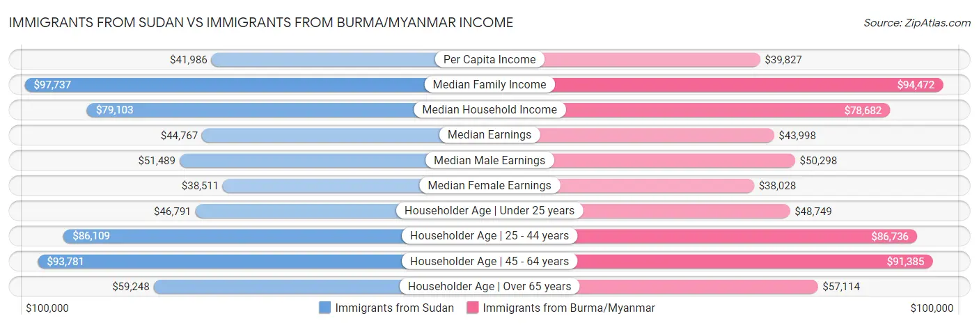 Immigrants from Sudan vs Immigrants from Burma/Myanmar Income