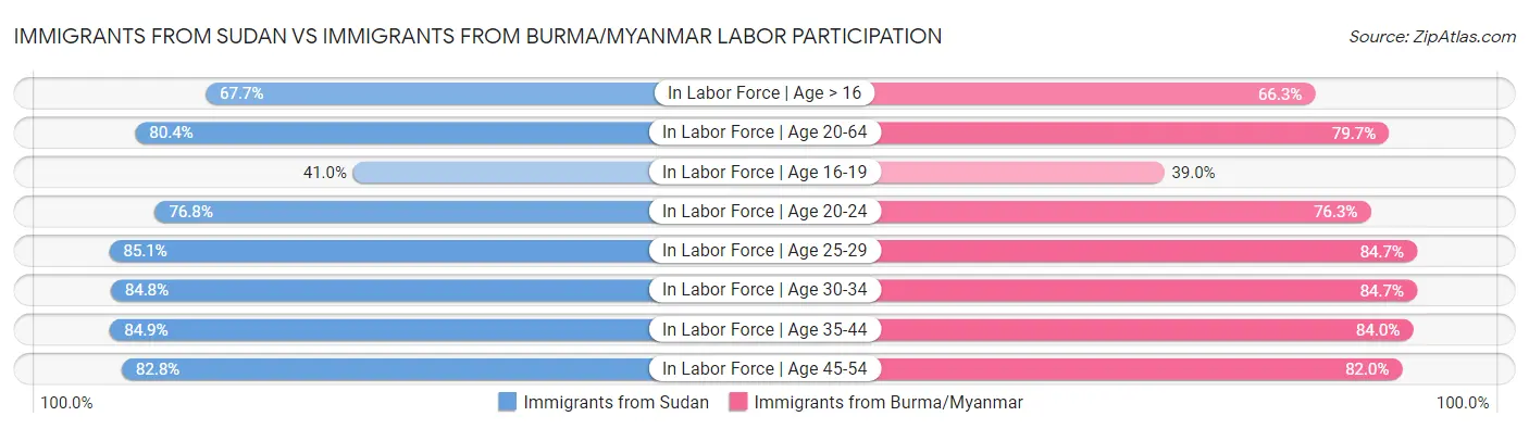 Immigrants from Sudan vs Immigrants from Burma/Myanmar Labor Participation