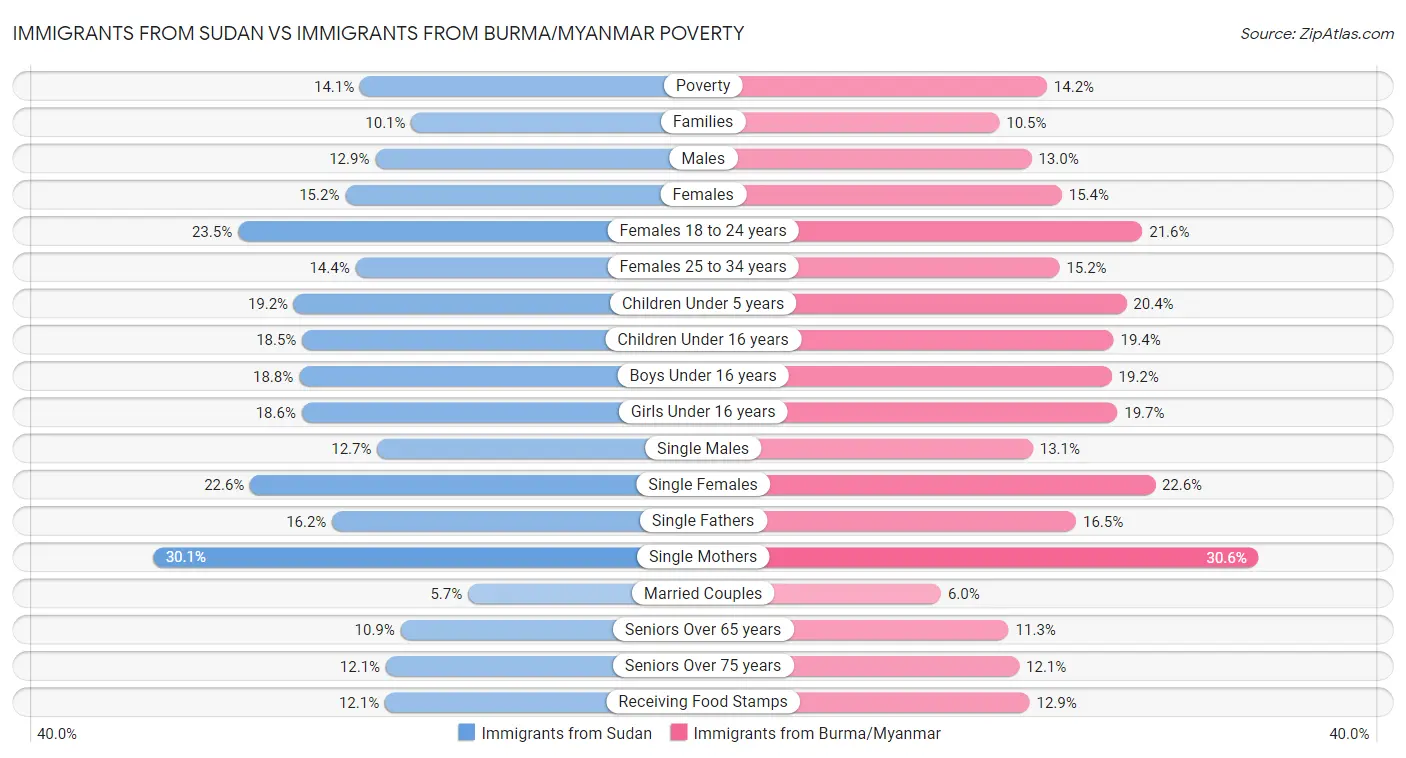 Immigrants from Sudan vs Immigrants from Burma/Myanmar Poverty