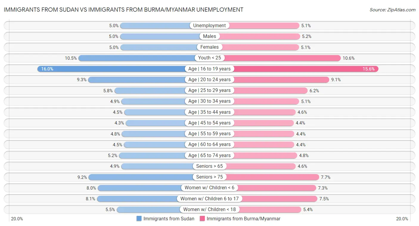 Immigrants from Sudan vs Immigrants from Burma/Myanmar Unemployment