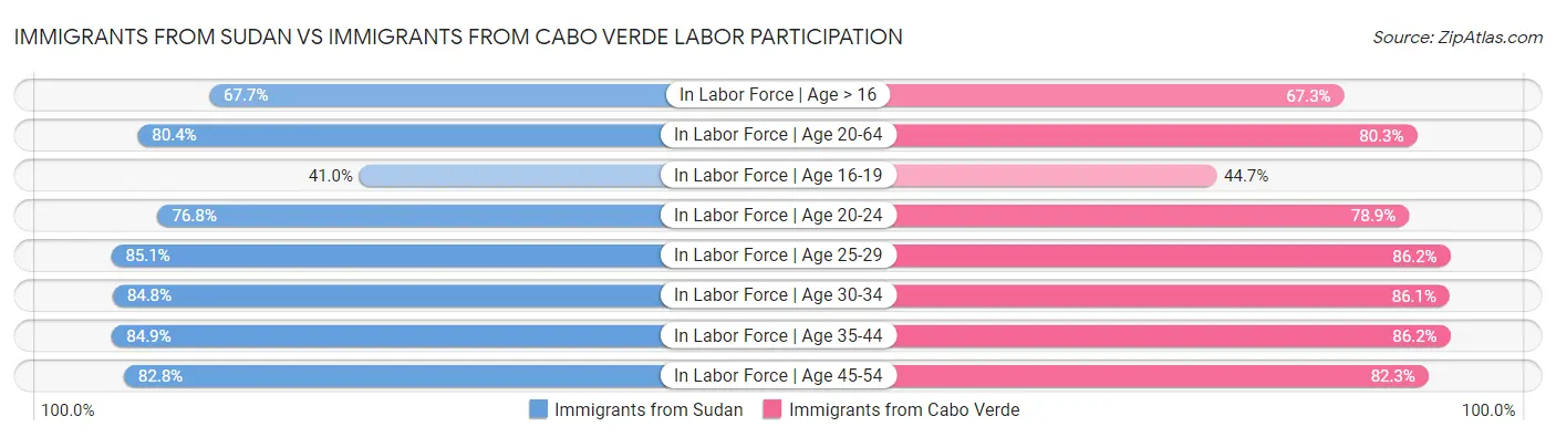 Immigrants from Sudan vs Immigrants from Cabo Verde Labor Participation