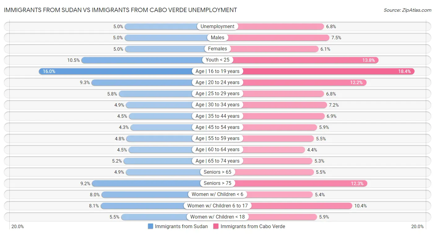 Immigrants from Sudan vs Immigrants from Cabo Verde Unemployment