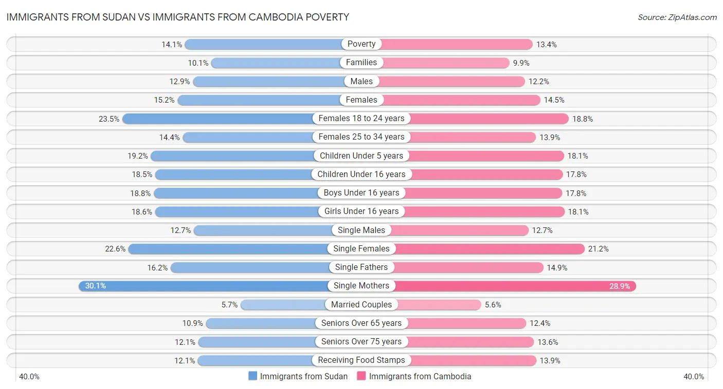 Immigrants from Sudan vs Immigrants from Cambodia Poverty