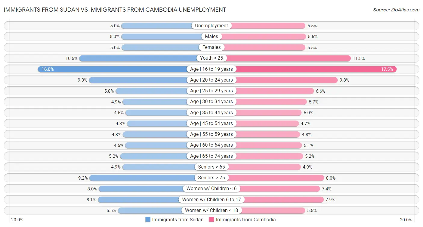 Immigrants from Sudan vs Immigrants from Cambodia Unemployment