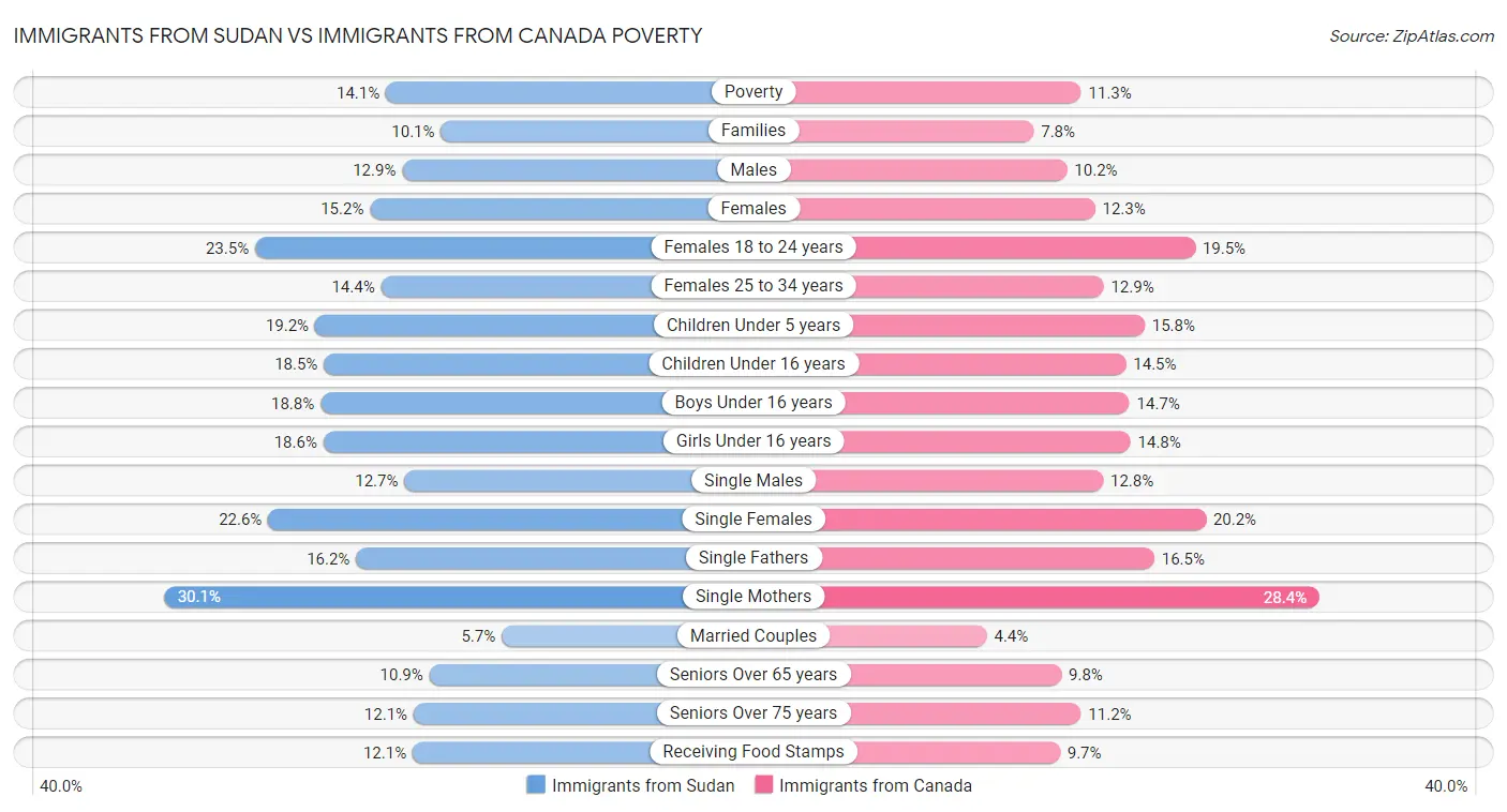 Immigrants from Sudan vs Immigrants from Canada Poverty