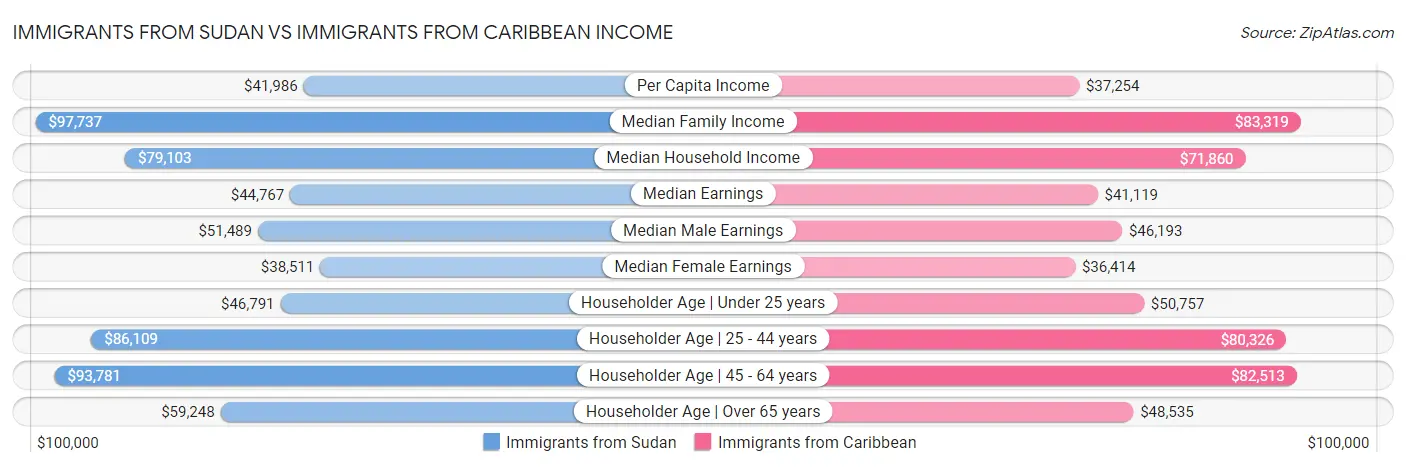 Immigrants from Sudan vs Immigrants from Caribbean Income
