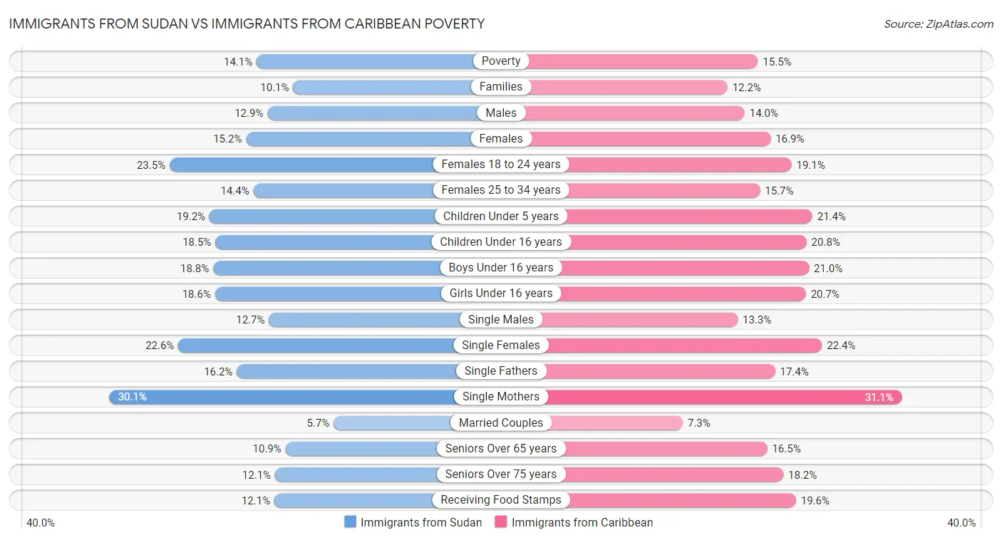 Immigrants from Sudan vs Immigrants from Caribbean Poverty